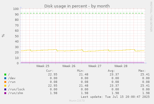 Disk usage in percent