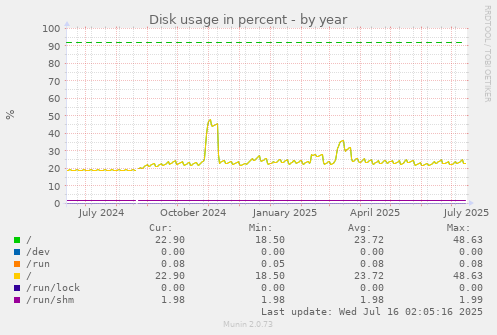 Disk usage in percent