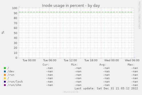 Inode usage in percent