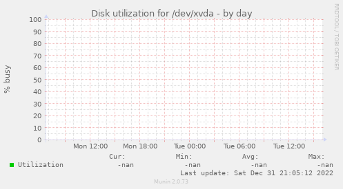 Disk utilization for /dev/xvda