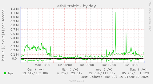 eth0 traffic