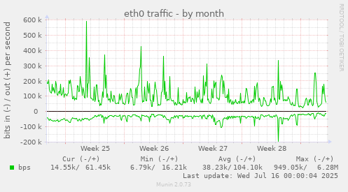 eth0 traffic