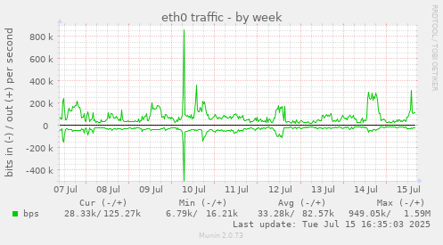 eth0 traffic