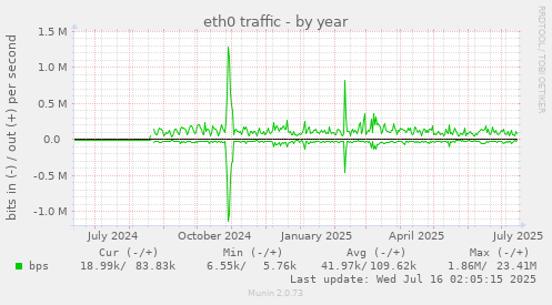 eth0 traffic