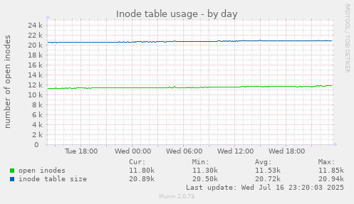 Inode table usage