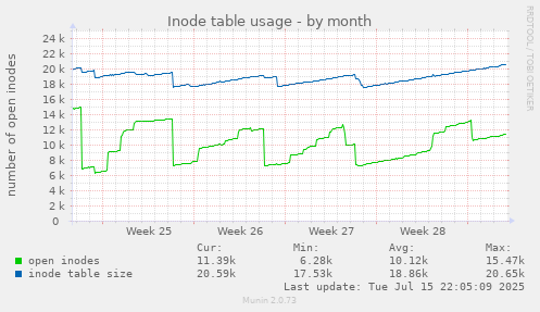 Inode table usage
