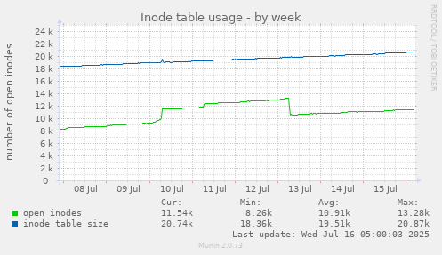 Inode table usage