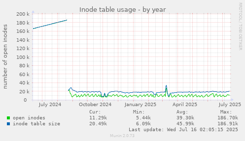 yearly graph