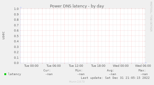 Power DNS latency
