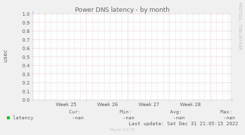 Power DNS latency