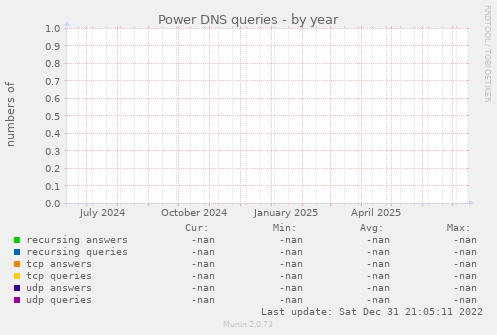 Power DNS queries