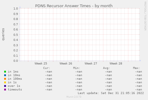 PDNS Recursor Answer Times