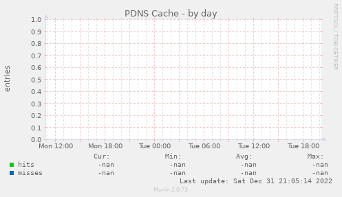 PDNS Cache