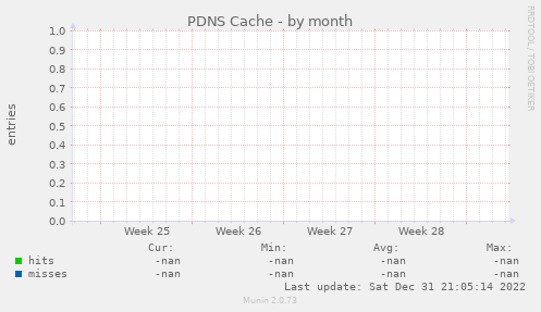 PDNS Cache