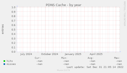 PDNS Cache