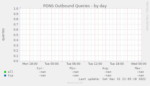 PDNS Outbound Queries