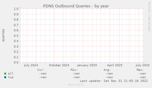 PDNS Outbound Queries
