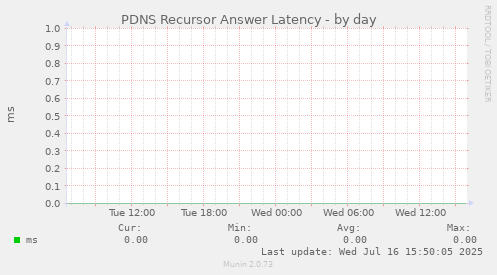 PDNS Recursor Answer Latency