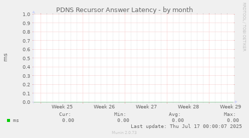 PDNS Recursor Answer Latency