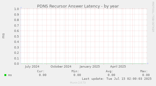 PDNS Recursor Answer Latency