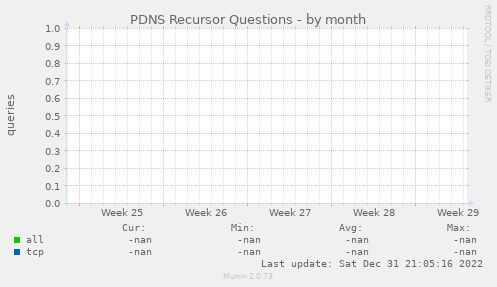 PDNS Recursor Questions