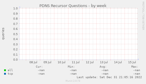 PDNS Recursor Questions