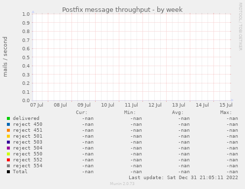 Postfix message throughput