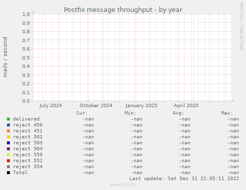 Postfix message throughput