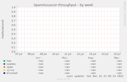 SpamAssassin throughput