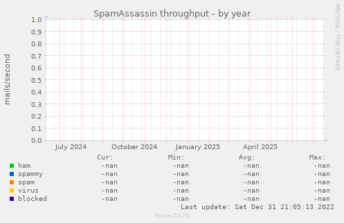 SpamAssassin throughput