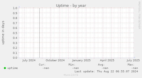 Uptime