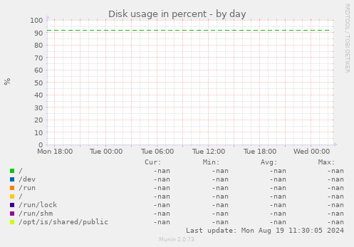 Disk usage in percent