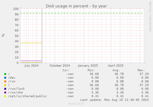 Disk usage in percent