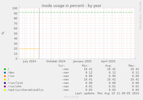 Inode usage in percent