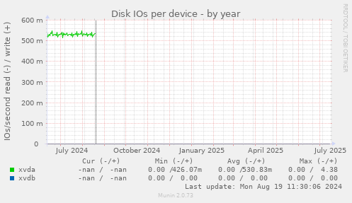 Disk IOs per device