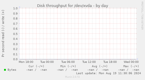 Disk throughput for /dev/xvda