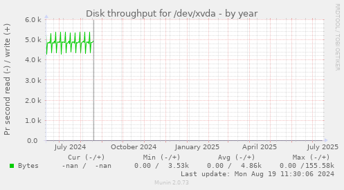 Disk throughput for /dev/xvda