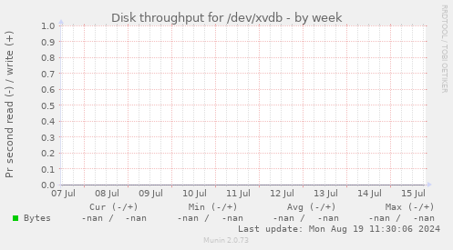 Disk throughput for /dev/xvdb