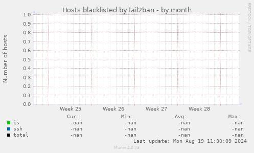 Hosts blacklisted by fail2ban