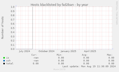 Hosts blacklisted by fail2ban
