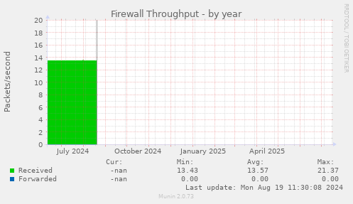 Firewall Throughput
