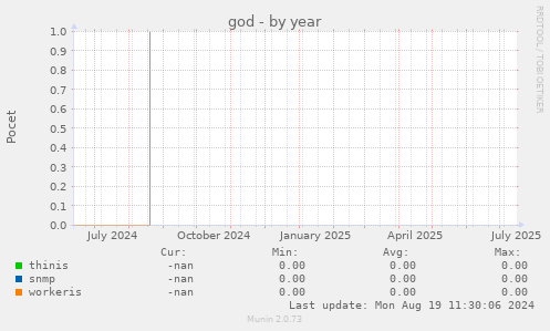 god