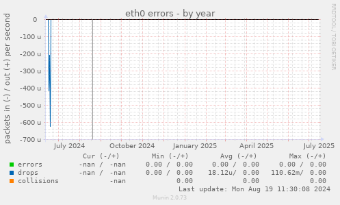 eth0 errors