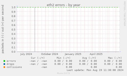 eth2 errors