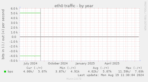 eth0 traffic