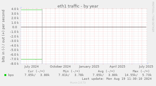 eth1 traffic
