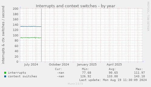 Interrupts and context switches