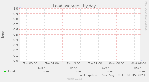 Load average