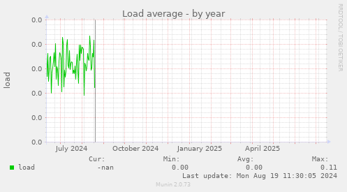 Load average