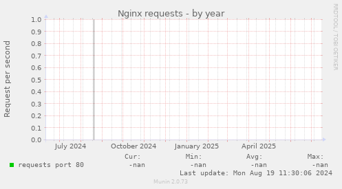 Nginx requests